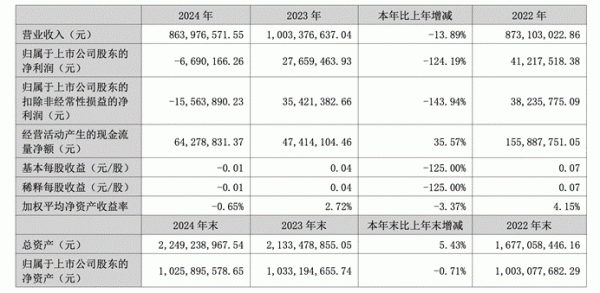 安全配资门户网 华神科技：2024年全年净亏损669.02万元