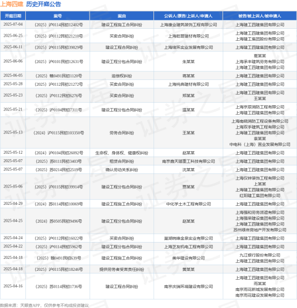 正规杠杆炒股平台 上海四建作为被告/被上诉人的1起涉及劳务合同纠纷的诉讼将于2025年5月13日开庭