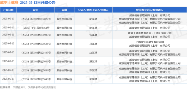 炒股配资咨询 威尔士健身作为被告/被上诉人的8起涉及服务合同纠纷的诉讼将于2025年5月13日开庭