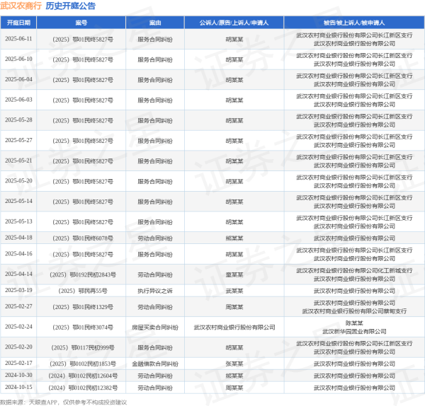 配资炒股中心 武汉农商行作为被告/被上诉人的1起涉及服务合同纠纷的诉讼将于2025年5月13日开庭