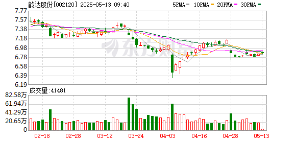 配资财经网 韵达股份控股股东解除5000万股质押