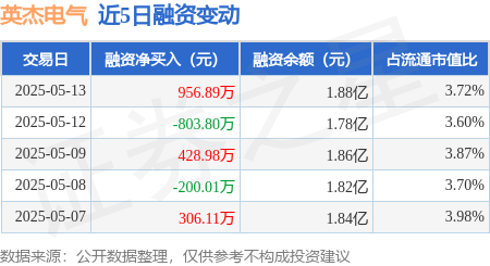 配资一流股票配资门户 英杰电气：5月13日融资买入3200.85万元，融资融券余额1.89亿元