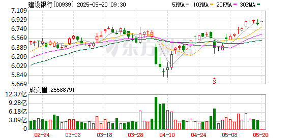 网上炒股开户 建设银行获南向资金连续5天净买入
