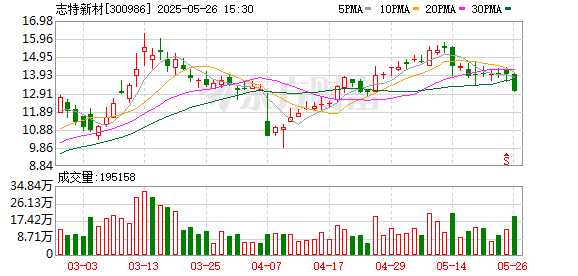 可靠配资平台 志特新材：第四届董事会第十二次会议决议公告