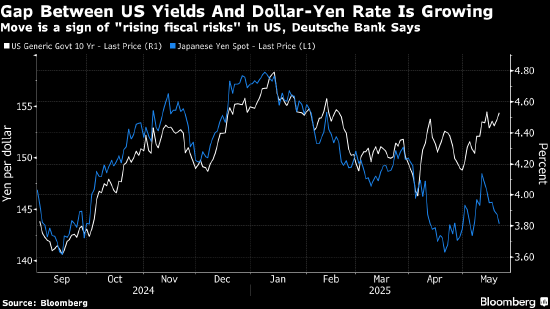 专业实盘策略服务 德银：美债同日债争夺需求 收益率与日元汇率背离凸显美国财政风险