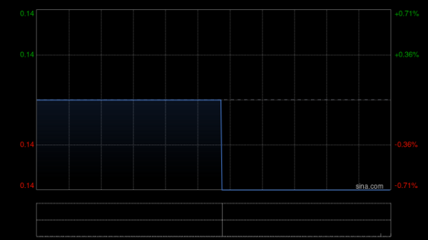 实盘10倍杠杆平台 杭品生活科技发盈喜 预计年度利润净额约93万港元